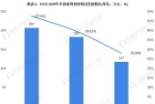 投影仪销售市场现状如何？