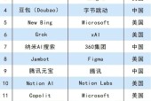 全球AI应用市场突破5000亿美元，美图秀秀入围AI超级应用TOP50