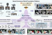 智元机器人发布行业首个机器人世界模型开源平台——Genie Envisioner