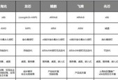 处理器排行含服务器吗？服务器处理器的特点是什么？