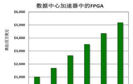 FPGA编程语言选择（比较常用的FPGA编程语言及其优劣）  第1张