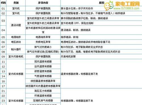 探秘达米尼冰箱故障代码（解读达米尼冰箱故障代码）  第3张