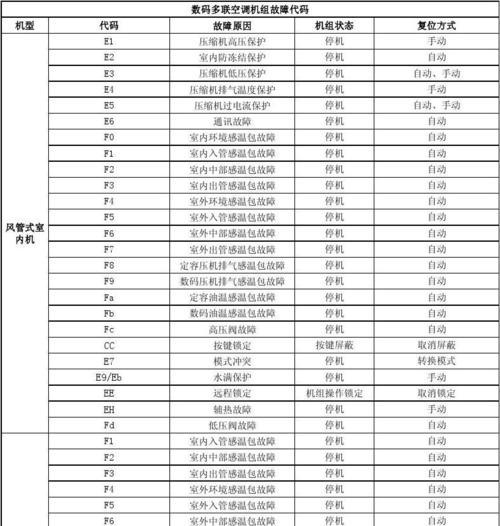 空调显示FA故障的原因及解决方法（了解FA故障的种类和常见原因）  第1张