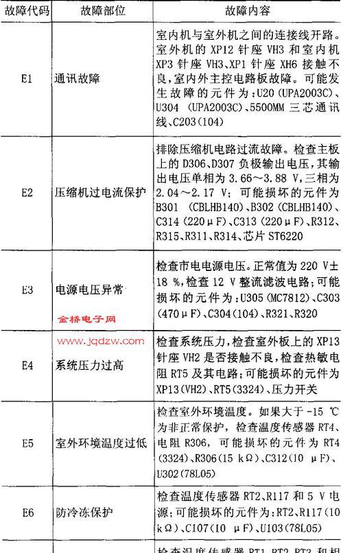 春兰空调5匹故障代码E3的维修方法（解决春兰空调5匹故障代码E3的有效方法）  第1张