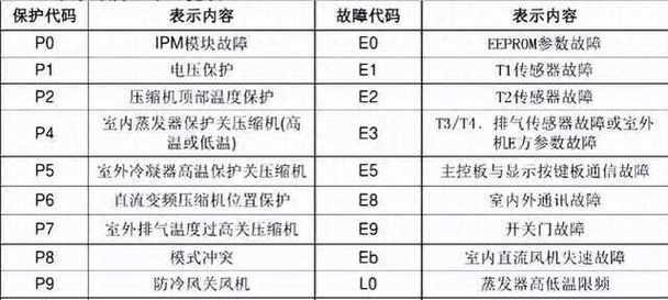 春兰空调5匹故障代码E3的维修方法（解决春兰空调5匹故障代码E3的有效方法）  第2张