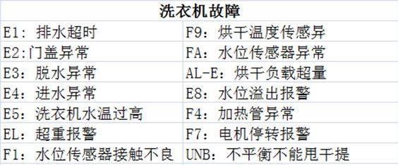 解读统帅洗衣机F7故障码，快速排除故障（统帅洗衣机F7故障码含义及维护流程详解）  第1张