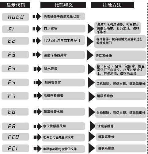 小天鹅洗衣机F8故障解决指南（教你如何应对小天鹅洗衣机F8故障）  第2张