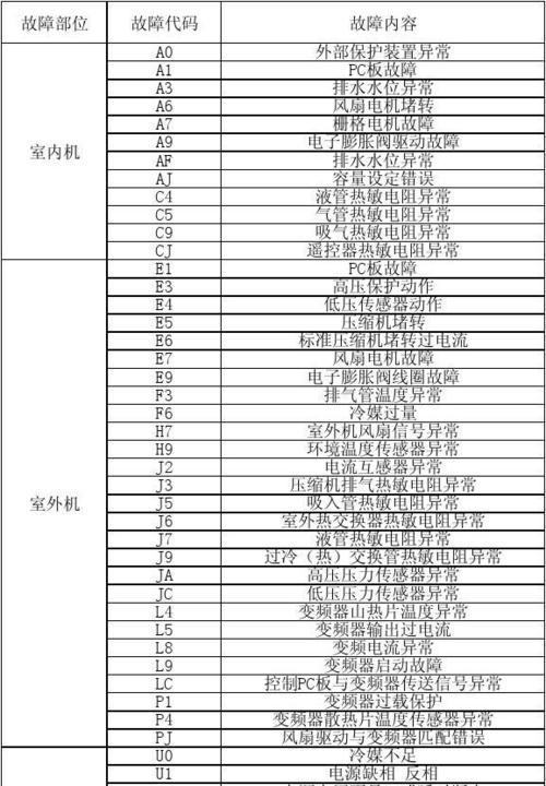 夏普空调E1故障解决办法（夏普空调故障代码E1）  第3张