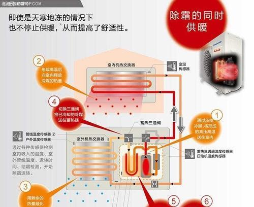 大金变频空调除霜故障处理技巧（解决除霜频繁问题）  第1张
