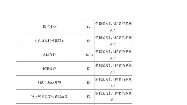 解决美博空调E4故障代码的方法（E4故障原因详解及故障排除指南）  第2张