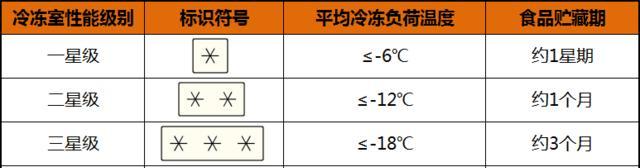 冰箱温度怎么看？12345哪个数字代表最高温度？  第3张