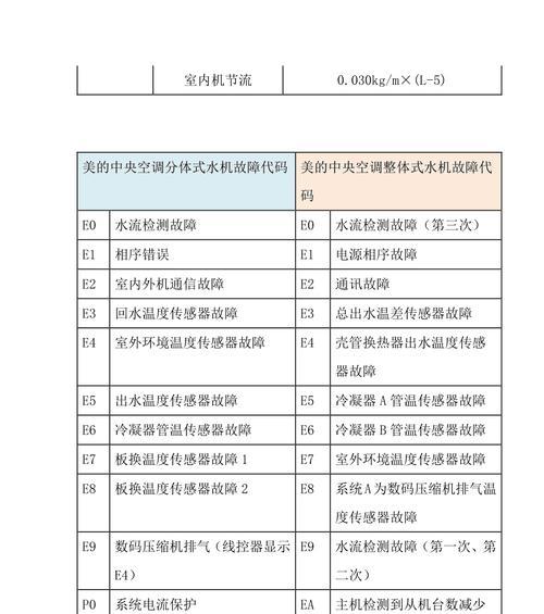 中央空调出现故障代码怎么办？如何快速解决？  第2张