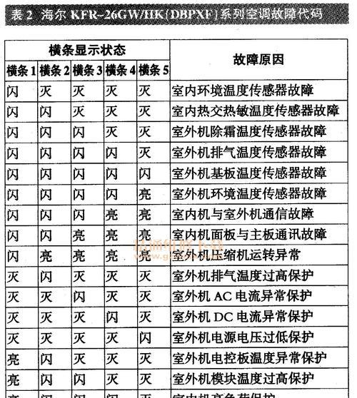 扬子变频空调故障代码是什么意思？如何解决常见问题？  第1张
