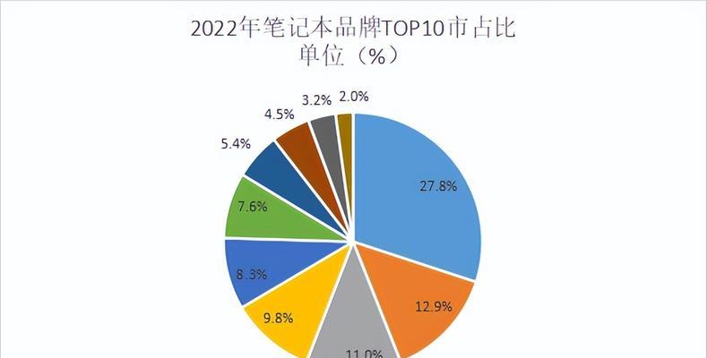 2022年最好笔记本电脑top.txt？如何选购适合自己的笔记本电脑？  第3张