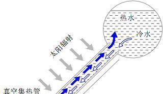太阳能热水器清洗方法及步骤是什么？如何进行有效清洗？  第3张