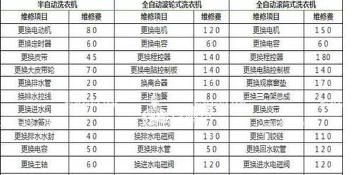 海尔洗衣机显示FR原因分析及故障上门维修？  第1张