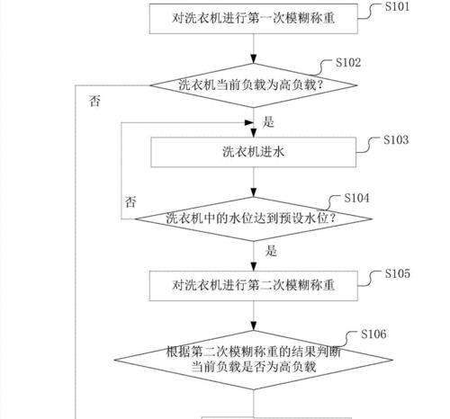 洗衣机转速控制方法是什么？如何调整洗衣机转速？  第2张
