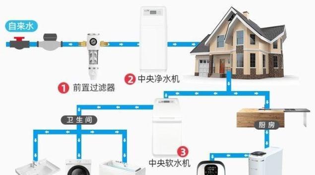 优的净水器怎么安装？安装过程中常见问题有哪些？  第2张