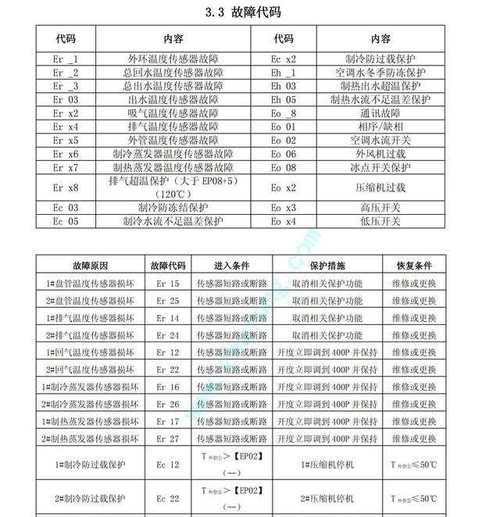 5匹奥克斯f2是什么故障？为何会出现这种情况？  第2张