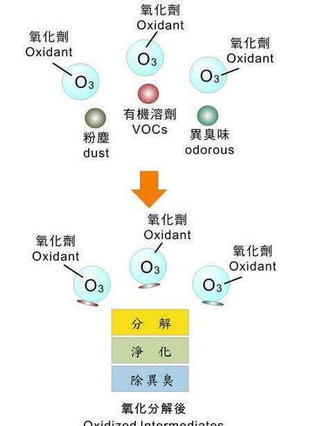 冰柜出现臭氧味该如何处理？有效去除方法是什么？  第1张