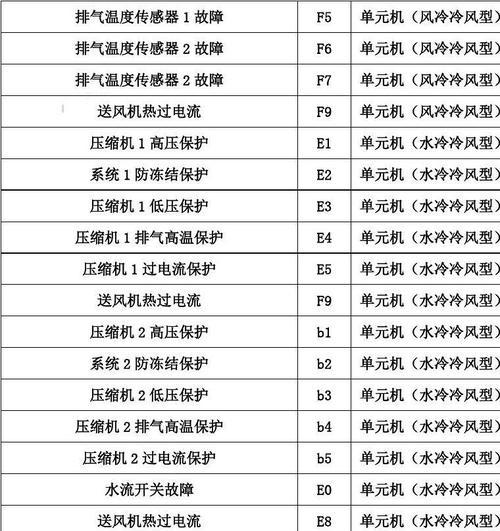 空调显示e5错误代码怎么修复？不同机型的解决方法是什么？  第3张