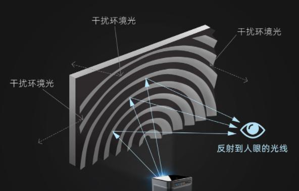 投影仪表面灯光功能如何开启？开启投影仪灯光功能的步骤是什么？  第2张