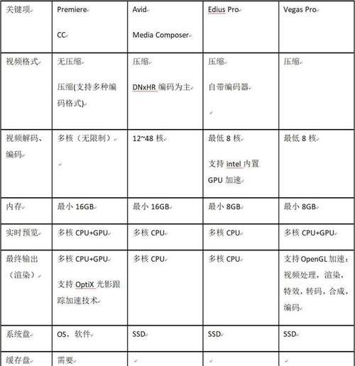 配置最高电脑剪视频需要哪些硬件？  第3张