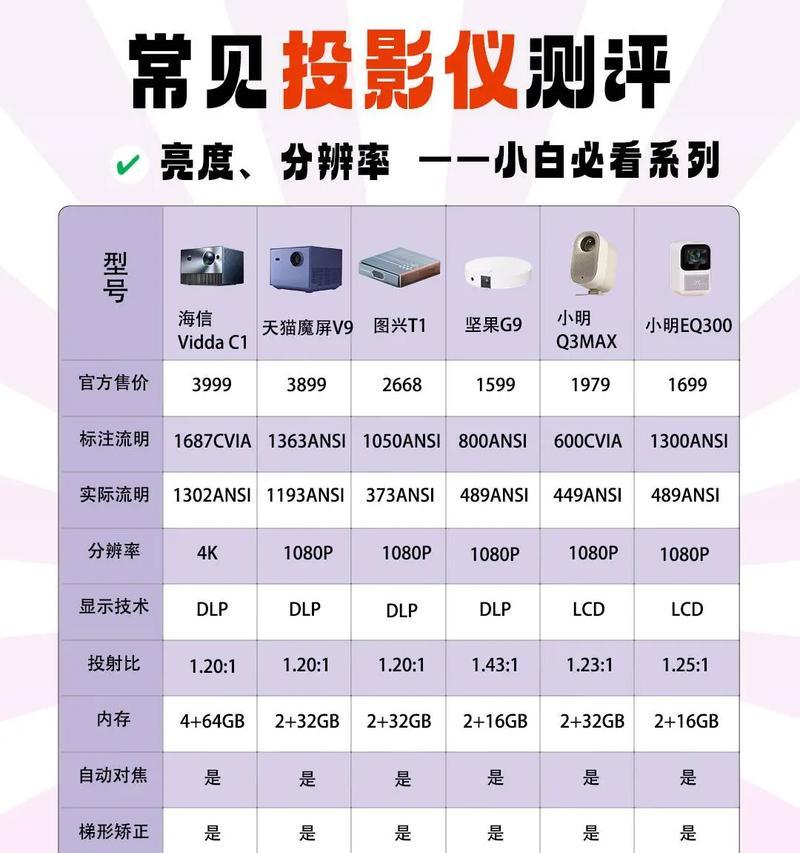 公司投影仪用什么品牌好？选择投影仪时应考虑哪些因素？  第3张