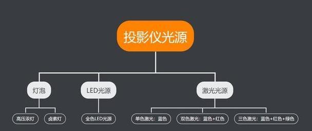 投影仪都有哪些功能？如何选择适合自己的？  第1张