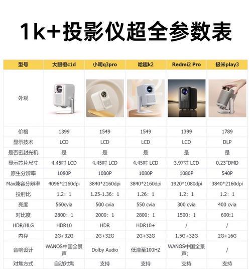 家庭投影仪使用方法？如何正确设置投影？  第1张