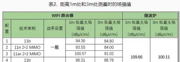 隔离路由器辐射需要什么测试方法？  第1张