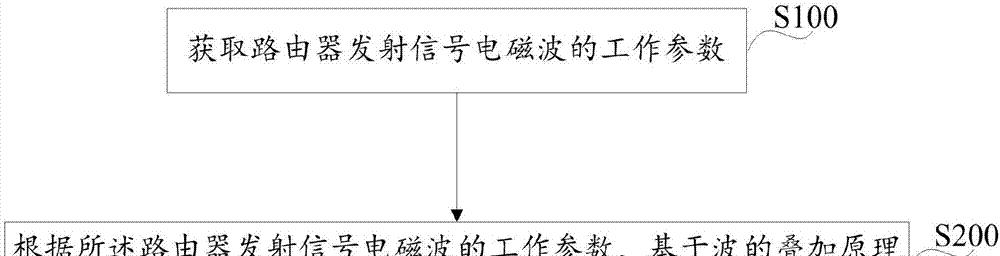 隔离路由器辐射需要什么测试方法？  第2张