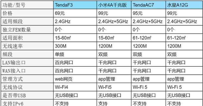 如何选择性价比高的路由器？便宜路由器有哪些推荐？  第2张