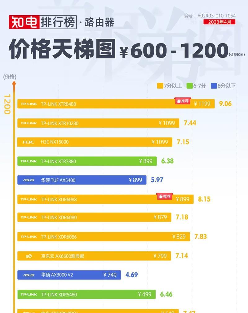 多设备连接哪个路由器好用？路由器选择标准是什么？  第3张