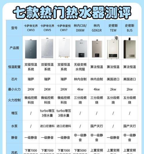 如何选择一款好用的热水器？  第1张