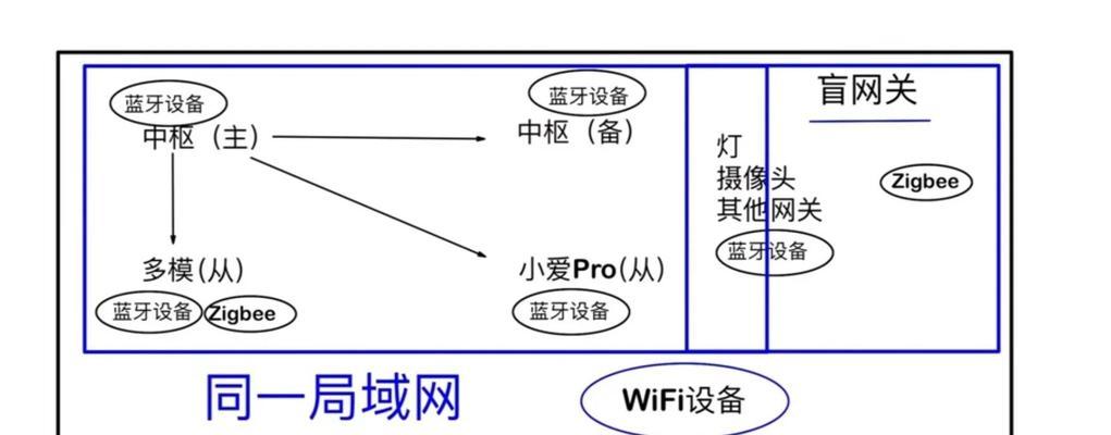 小米网关应该安装在何处？安装位置对性能有影响吗？  第1张