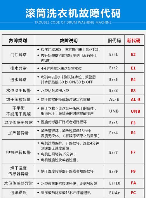 乐金洗衣机1e故障是什么意思？故障代码如何解读？  第3张