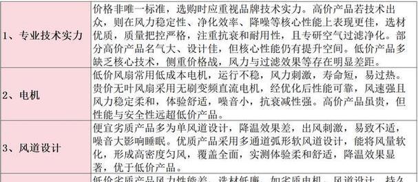 如何选择合适的电风扇品牌？  第3张