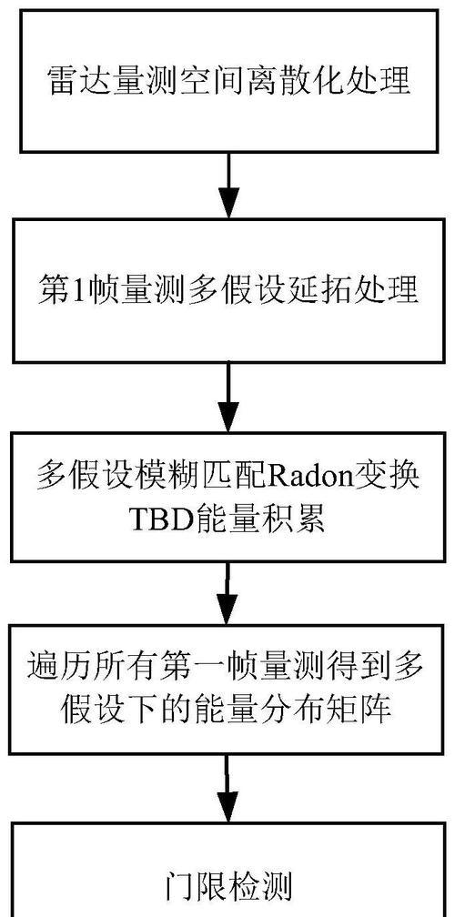 苹果手机雷达匹配方法是什么？匹配过程中可能遇到的问题？  第2张
