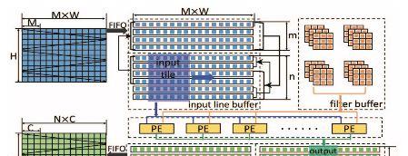 商汤联合提出基于 FPGA 的快速 Winograd 算法：实现 之上最优的 CNN 表现与能耗  第3张