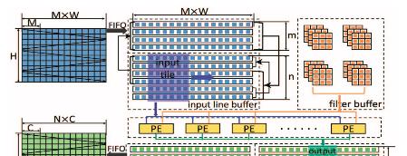 商汤联合提出基于 FPGA 的快速 Winograd 算法：实现 之上最优的 CNN 表现与能耗  第4张