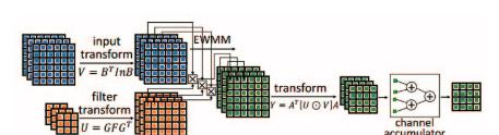 商汤联合提出基于 FPGA 的快速 Winograd 算法：实现 之上最优的 CNN 表现与能耗  第6张