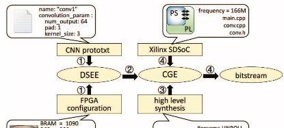 商汤联合提出基于 FPGA 的快速 Winograd 算法：实现 之上最优的 CNN 表现与能耗  第7张
