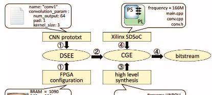 商汤联合提出基于 FPGA 的快速 Winograd 算法：实现 之上最优的 CNN 表现与能耗  第8张