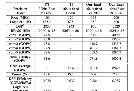 商汤联合提出基于 FPGA 的快速 Winograd 算法：实现 之上最优的 CNN 表现与能耗  第12张