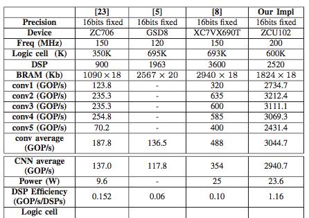 商汤联合提出基于 FPGA 的快速 Winograd 算法：实现 之上最优的 CNN 表现与能耗  第14张