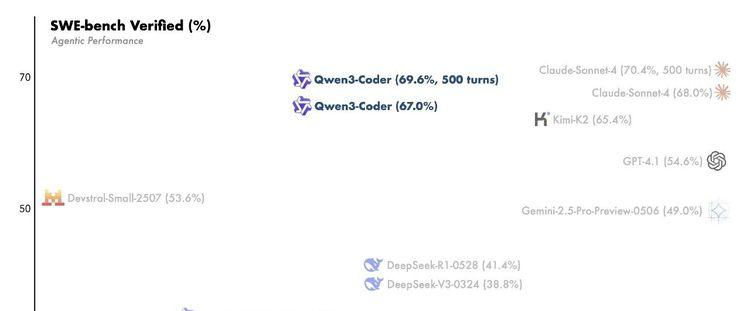 AI编程终于“开箱即用”了？Qwen3-Coder或许是那个质变节点  第5张