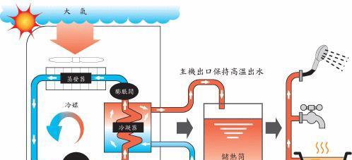 高温空气能热水器清洗方法（轻松学会使用高温空气能热水器清洗技巧）  第2张