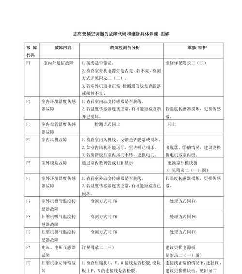 壁挂炉小二故障的解决方法（探寻壁挂炉小二故障背后的原因与解决方案）  第1张