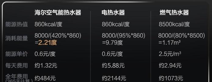 家用空气能热水器费电吗？（揭秘家用空气能热水器的能耗和节能特点）  第3张